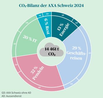 CO₂-Bilanz der AXA Schweiz im 2024.