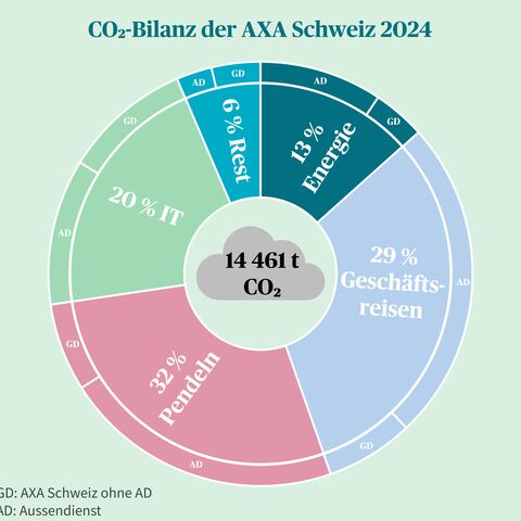 CO₂-Bilanz der AXA Schweiz im 2024.