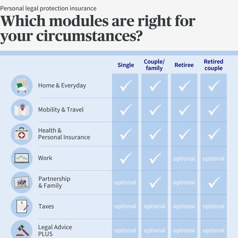 Table shows recommended modules for personal legal protection insurance depending on life situation: single, couple/family, pensioner, retired couple.