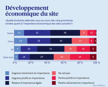 Infographie illustrant les perspectives de développement des PME pour chaque site au cours des cinq prochaines années