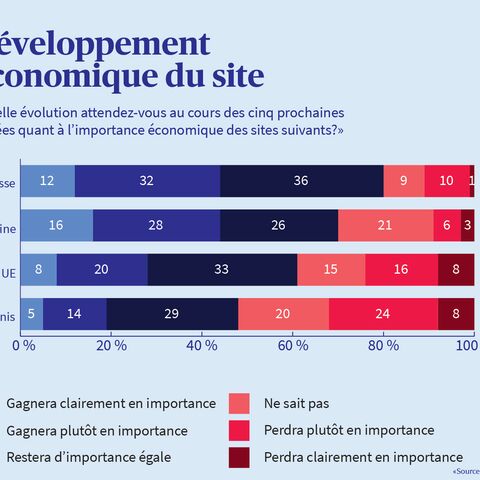 Infographie illustrant les perspectives de développement des PME pour chaque site au cours des cinq prochaines années
