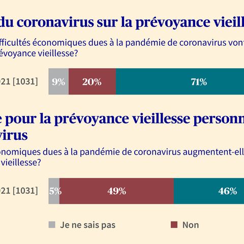 Un graphique montre que 71% des personnes interrogées estiment que le coronavirus accroît la pression sur la prévoyance vieillesse et 46% se disent plus inquiets.
