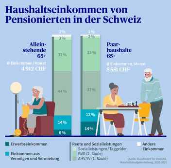 Infografik zeigt das Haushaltseinkommen von Pensionierten in der Schweiz, getrennt nach Alleinstehenden und Paarhaushalten, inklusive Einkommensquellen.
