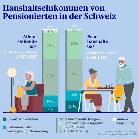 Infografik zeigt das Haushaltseinkommen von Pensionierten in der Schweiz, getrennt nach Alleinstehenden und Paarhaushalten, inklusive Einkommensquellen.