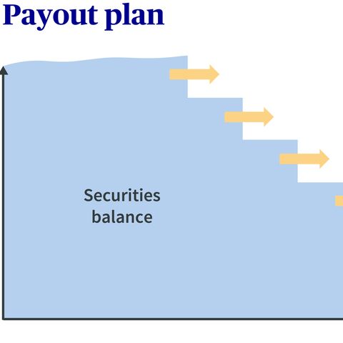 A diagram shows a payout plan with a falling securities balance in CHF, represented by a descending staircase with automated payouts.