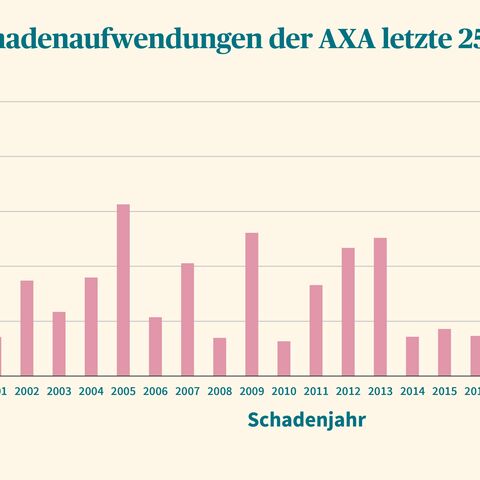 Ein Balkendiagramm zeigt die Unwetter-Schadenaufwendungen der AXA zwischen 1999 und 2023 auf.