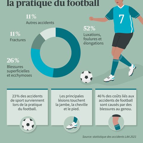Un graphique montre les blessures les plus fréquentes dans le football.
