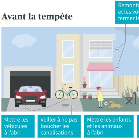 Illustration d’une maison en cas d’intempéries avec instructions: Protéger les véhicules, dégager les canalisations, sécuriser les enfants et les animaux, ranger les objets.