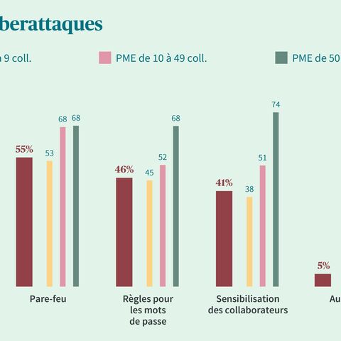 Le diagramme en bâtons montre les mesures prises pour lutter contre les cyberattaques dans les PME: Sauvegarde des données, logiciel antivirus, pare-feu, directives relatives aux mots de passe, sensibilisation des collaborateurs.