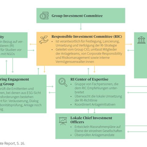Organigramm zeigt die Struktur des Responsible Investment Committee (RIC) der AXA Gruppe und dessen Verbindungen zu anderen Abteilungen.