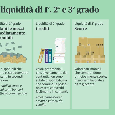 Un'infografica spiega la liquidità di primo, secondo e terzo grado con esempi di cassa, crediti e scorte.