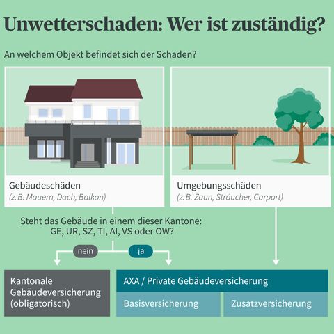 Infografik zur Zuständigkeit bei Unwetterschäden: Gebäudeschäden (z.B. Dach) oder Umgebungsschäden (z.B. Zaun) und deren Versicherungsabdeckung.
