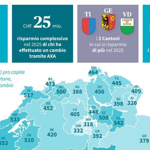 Grafico del rapporto sul cambio di cassa malati AXA 2025 (Summary)