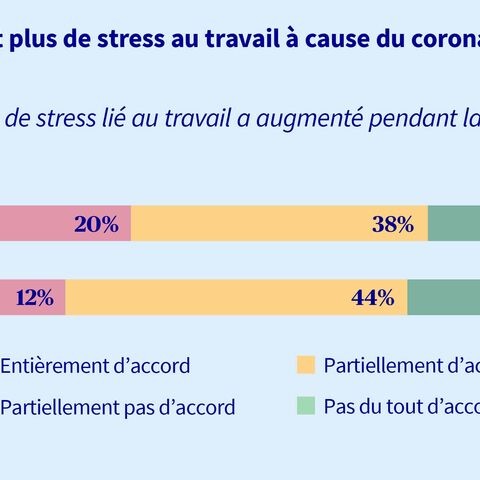 Un graphique montre que 58% des femmes et 53% des hommes ressentent davantage de stress lié au travail à cause du coronavirus, tandis que 27% des femmes et 26% des hommes ne sont pas d’accord.