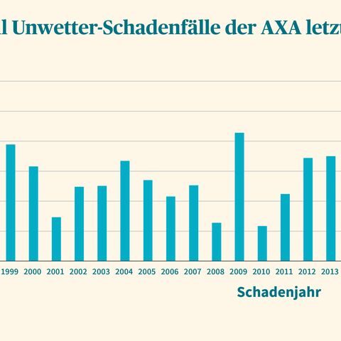 Ein Balkendiagramm zeigt die Anzahl Unwetter-Schadenfälle zwischen 1999 und 2023 auf.