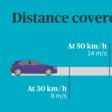 A diagram shows the distance traveled in 1 second at different speeds: 30, 50, 80 and 120 km/h.