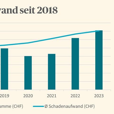 Ein Balkendiagramm zeigt die Entwicklung des Schadenaufwandes zwischen 2018 und 2023 in Schweizer Franken und durchschnittlichem Schadenaufwand.