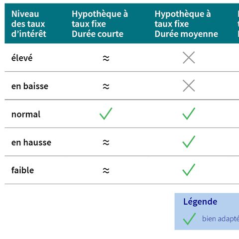 Le tableau montre l’évaluation des différents types de prêts hypothécaires en fonction du niveau des taux d’intérêt. Légende: vert = bon, gris = neutre, bleu = mauvais.