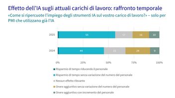 Un’infografica illustra l’impatto dell’IA sui carichi di lavoro attuali