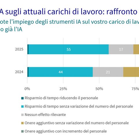 Un’infografica illustra l’impatto dell’IA sui carichi di lavoro attuali