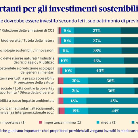 Il diagramma a barre mostra importanti ambiti d’investimento: Protezione del clima, conservazione della biodiversità, energie rinnovabili, riciclaggio.