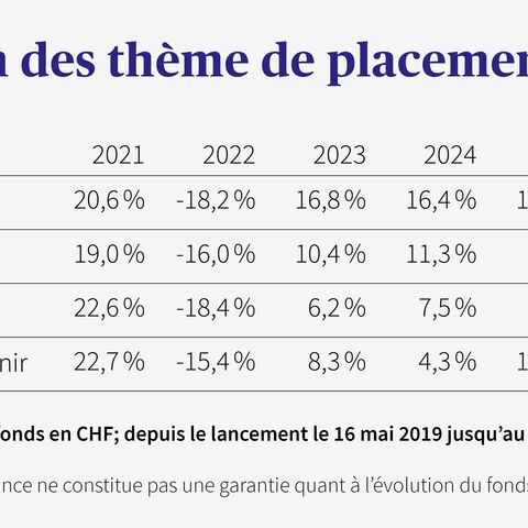 Le tableau montre la performance annuelle de quatre fonds (Global, Durable, Suisse, Tendances) en CHF de 2020 à 2024 et le lancement annualisé.