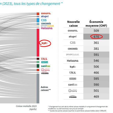 Le diagramme montre les changements de caisse-maladie et les économies par personne en 2021 en CHF, avec Helsana comme économie la plus importante.