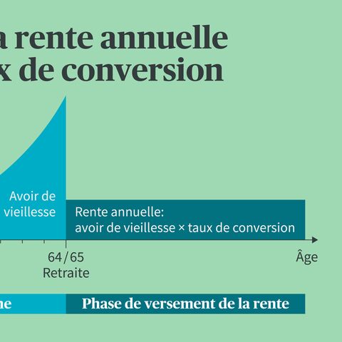 Diagramme de calcul de la rente annuelle à l'aide du taux de conversion, montre l'avoir de vieillesse jusqu'à la retraite avec une phase d'épargne et une phase de rente.