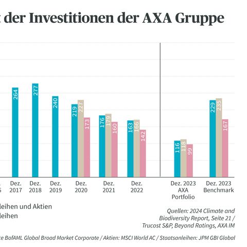 Ein Balkendiagramm zeigt die CO₂-Intensität der Investitionen der AXA Gruppe von 2014 bis 2023, aufgeteilt in Unternehmensanleihen und Aktien.