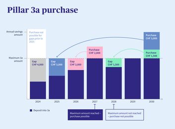 A chart giving an overview of purchases into Pillar 3a.