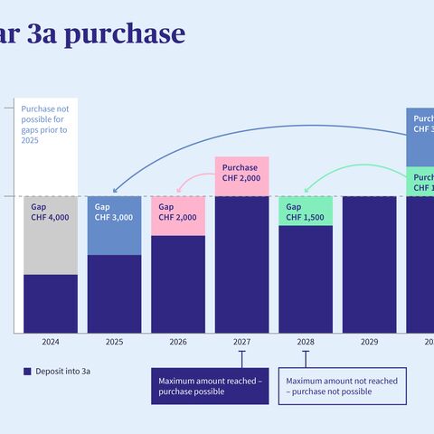 A chart giving an overview of purchases into Pillar 3a.