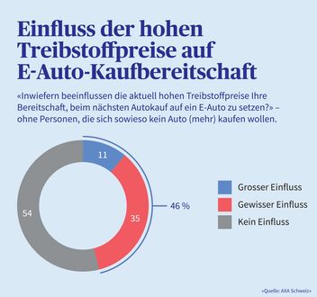 Einschätzung zum Einfluss der hohen Treibstoffpreise auf E-Auto-Kaufbereitschaft, in einem Kreis Diagramm.
