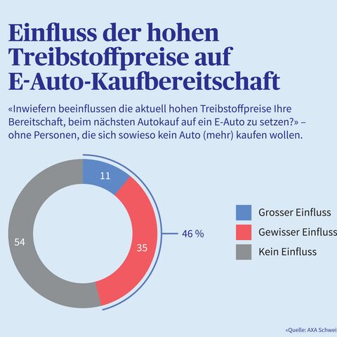 Einschätzung zum Einfluss der hohen Treibstoffpreise auf E-Auto-Kaufbereitschaft, in einem Kreis Diagramm.
