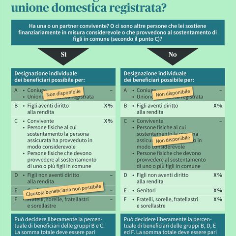 Grafico informativo sull’ordine dei beneficiari in caso di persone non coniugate o in assenza di unione domestica registrata