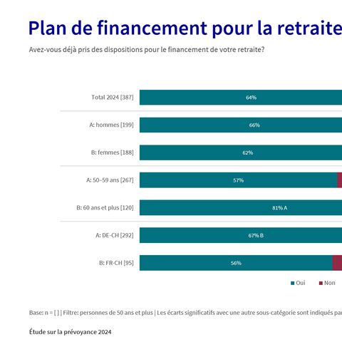 Diagramme Plan de financement pour la retraite