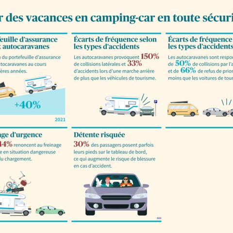 Infographie sur les dangers des camping-cars: Hausse des assurances, différences entre les accidents, risques en cas de freinage d’urgence et de détente.