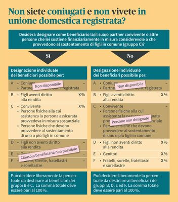 Grafico informativo sull’ordine dei beneficiari in caso di persone non coniugate o in assenza di unione domestica registrata