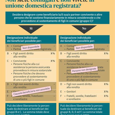 Grafico informativo sull’ordine dei beneficiari in caso di persone non coniugate o in assenza di unione domestica registrata