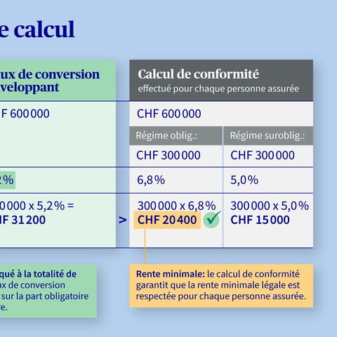 Calcul de conformité Taux de conversion enveloppant