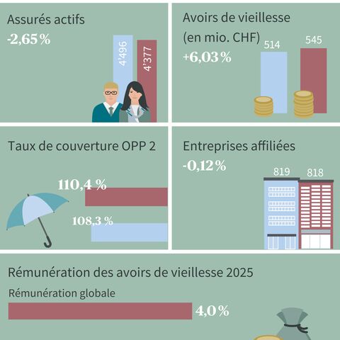 Chiffres clés de la fondation avec les valeurs relatives aux avoirs de vieillesse, aux assurés et au taux de couverture pour 2022 et 2023 ainsi que la rémunération des avoirs de vieillesse en 2023.