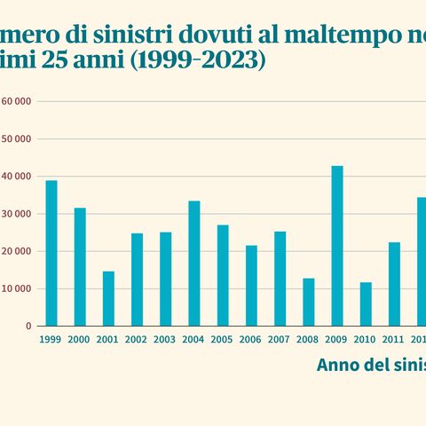 Il diagramma a barre mostra le oscillazioni dei sinistri annui causati da maltempo presso AXA dal 1999 al 2023, con valori massimi nel 2003, 2007 e 2013.