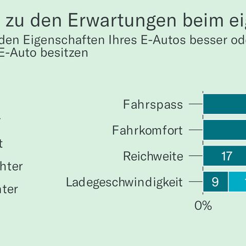 Ein Balkendiagramm zeigt die unterschiedlichen Erwartungen beim eigenen E-Auto auf.
