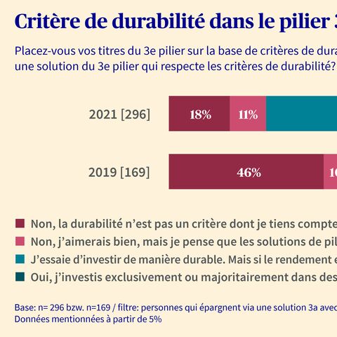 Le diagramme montre l’acceptation des placements durables dans le pilier 3a en 2019 et 2021, répartie selon quatre catégories de réponses.