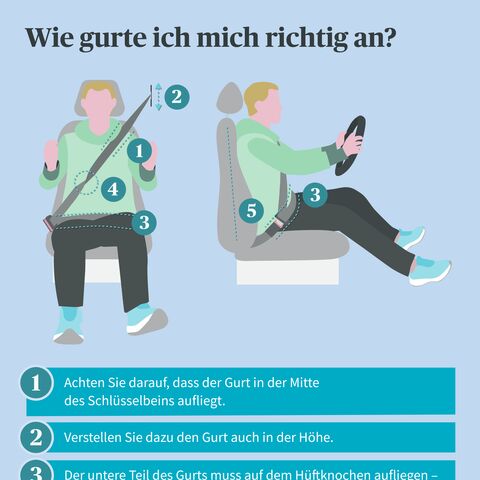 Illustration zeigt, wie man sich richtig im Auto anschnallt, mit fünf Schritten: Gurtposition, Gurtverstellung, tiefer Hüftgurt, verdrehungsfreier Gurt, aufrechte Sitzhaltung.