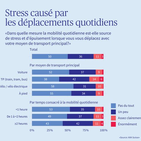 Graphique illustrant à quel point les gens sont stressés par leurs déplacements quotidiens
