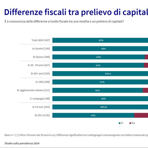 Diagramma Differenze fiscali tra prelievo di capitale e rendita