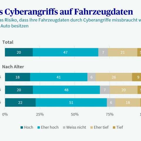 Ein Balkendiagramm zeigt das Risiko eines Cyberangriffs auf Fahrzeugdaten
