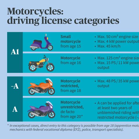 Infographic on motorcycle license categories: A1 for mopeds, A2 for restricted motorcycles, A for unrestricted motorcycles.