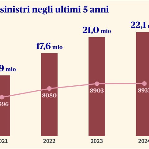Grafico con l’andamento dell’onere dei sinistri in caso di furti di biciclette degli ultimi 5 anni