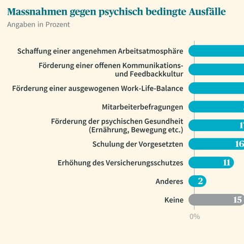 Ein Balkendiagramm zeigt Massnahmen gegen psychisch bedingte Ausfälle, wobei die Schaffung einer angenehmen Arbeitsatmosphäre mit 42% an erster Stelle steht.